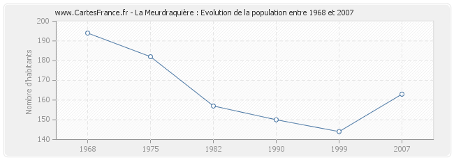 Population La Meurdraquière